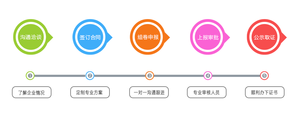 資質(zhì)代辦流程 資質(zhì)代辦流程